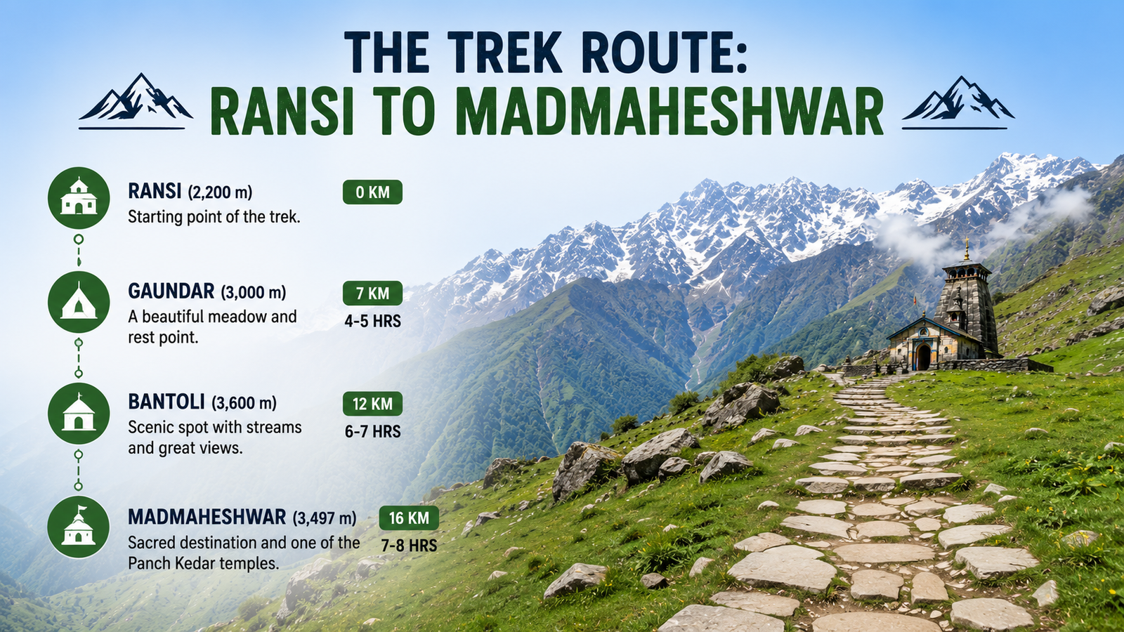 Ransi to Gaundhar trek stage Madmaheshwar forest trail